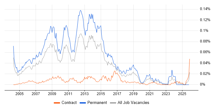 Senior Business Intelligence Consultant job vacancy trend in London