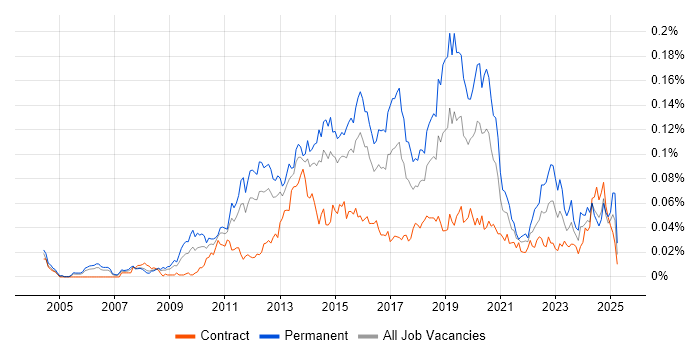 Job vacancy trend for Senior Business Intelligence Developer in London Job vacancy trend for Senior Business Intelligence Developer in London
