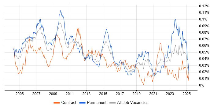 Job vacancy trend for Senior Business Manager in London Job vacancy trend for Senior Business Manager in London