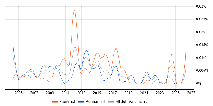 Senior Business Process Analyst job vacancy trend in London