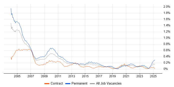 Job vacancy trend for Senior C++ Developer in London Job vacancy trend for Senior C++ Developer in London