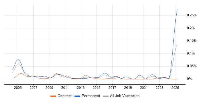 Job vacancy trend for Senior C++ Quantitative Developer in London Job vacancy trend for Senior C++ Quantitative Developer in London