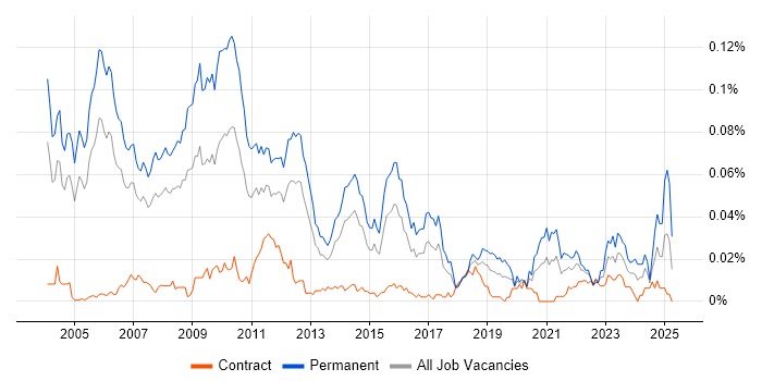 Job vacancy trend for Senior C++ Software Engineer in London Job vacancy trend for Senior C++ Software Engineer in London