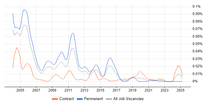 Job vacancy trend for Senior C Developer in London Job vacancy trend for Senior C Developer in London