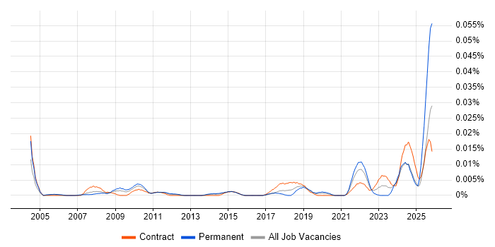 Senior Category Manager job vacancy trend in London