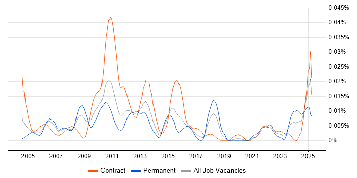 Job vacancy trend for Senior Change Analyst in London