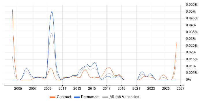 Senior Cisco Architect job vacancy trend in London