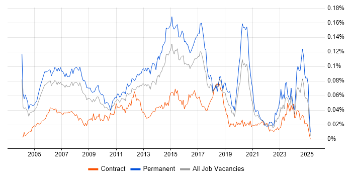 Job vacancy trend for Senior Cisco Engineer in London Job vacancy trend for Senior Cisco Engineer in London