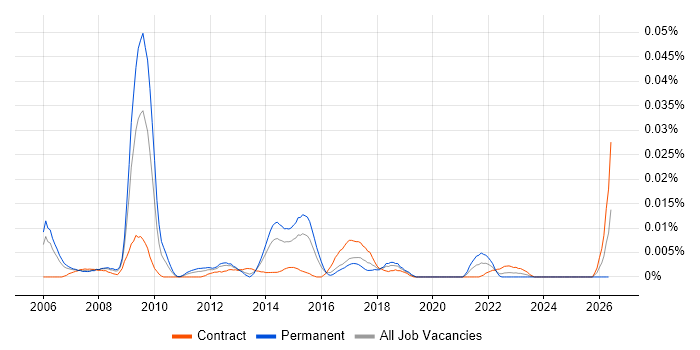 Senior Cisco Network Architect job vacancy trend in London