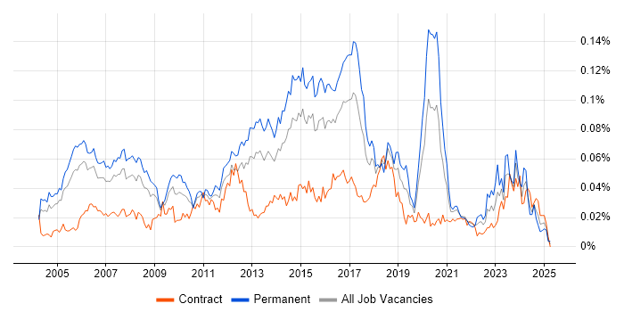 Job vacancy trend for Senior Cisco Network Engineer in London Job vacancy trend for Senior Cisco Network Engineer in London