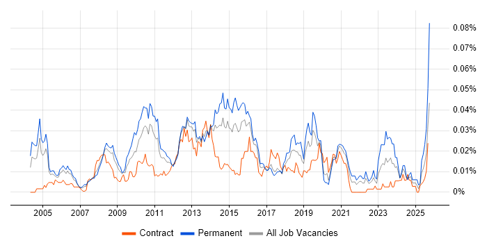 Senior Citrix Engineer job vacancy trend in London