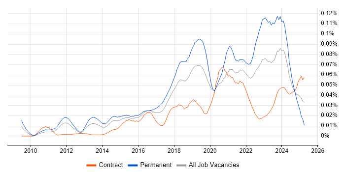 Job vacancy trend for Senior Cloud Architect in London