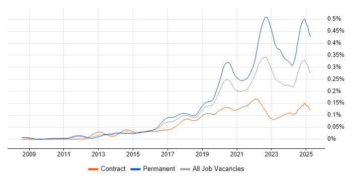 Job vacancy trend for Senior Cloud Engineer in London