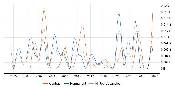 Senior Commercial Analyst job vacancy trend in London