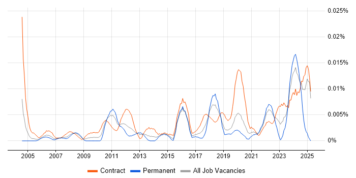 Job vacancy trend for Senior Communications Manager in London