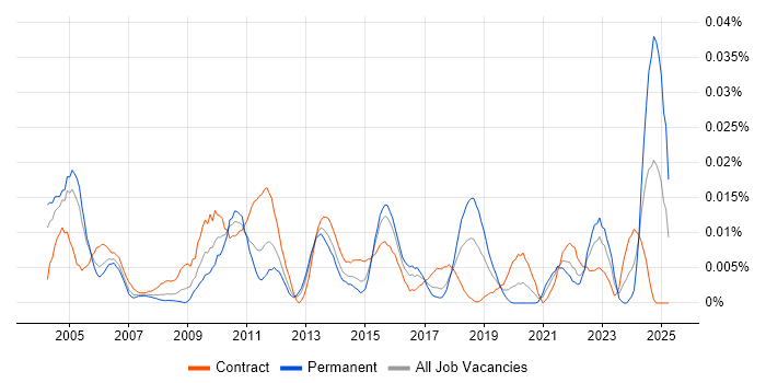 Job vacancy trend for Senior Compliance Analyst in London Job vacancy trend for Senior Compliance Analyst in London