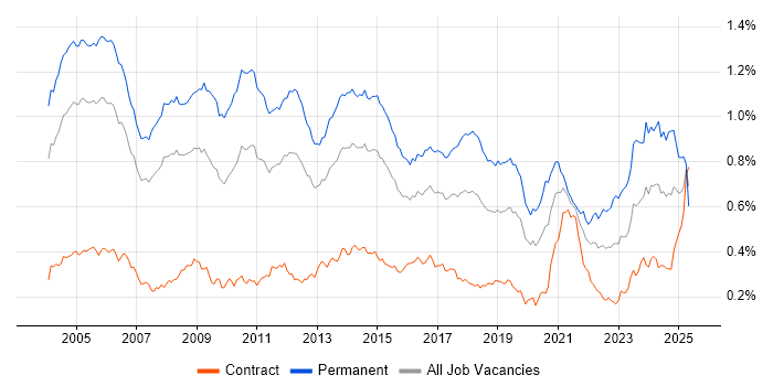 Job vacancy trend for Senior Consultant in London Job vacancy trend for Senior Consultant in London