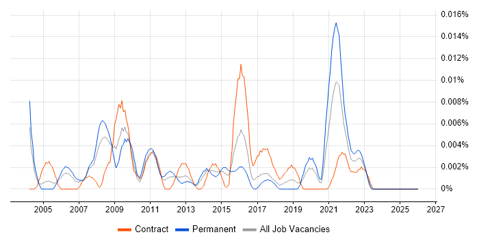 Senior Content Manager job vacancy trend in London