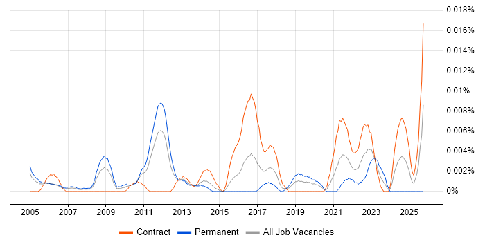 Senior Copywriter job vacancy trend in London