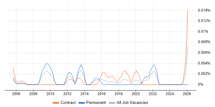 Senior Creative Technologist job vacancy trend in London