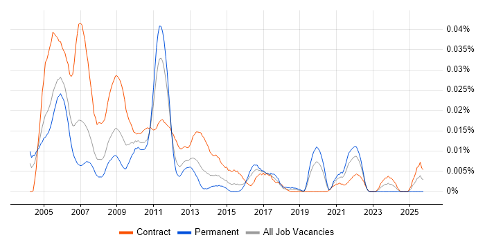 Senior Credit Risk Business Analyst job vacancy trend in London