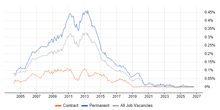 Senior C# ASP.NET Developer job vacancy trend in London