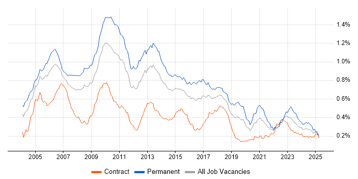 Job vacancy trend for Senior C# Developer in London