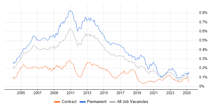 Job vacancy trend for Senior C# .NET Developer in London