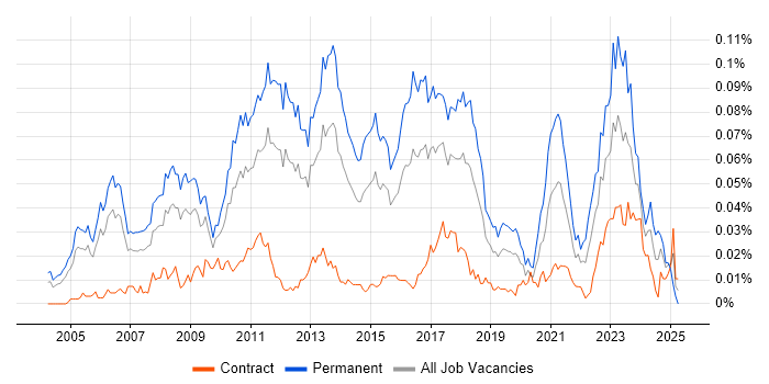 Job vacancy trend for Senior C# Software Developer in London