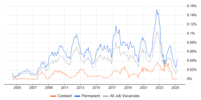 Job vacancy trend for Senior C# Software Engineer in London Job vacancy trend for Senior C# Software Engineer in London