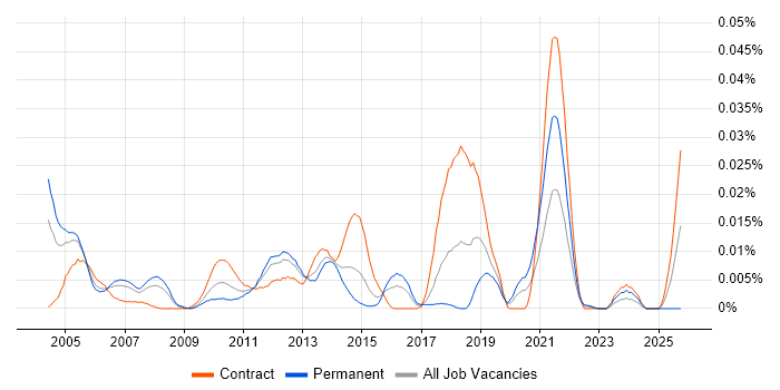 Senior Customer Engineer job vacancy trend in London