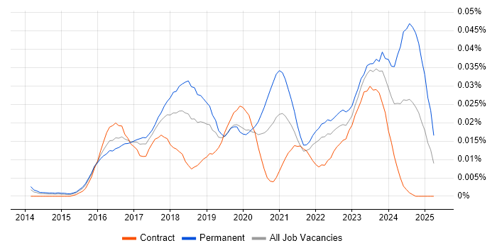 Job vacancy trend for Senior Cybersecurity Analyst in London Job vacancy trend for Senior Cybersecurity Analyst in London