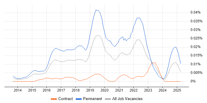 Job vacancy trend for Senior Cybersecurity Consultant in London Job vacancy trend for Senior Cybersecurity Consultant in London