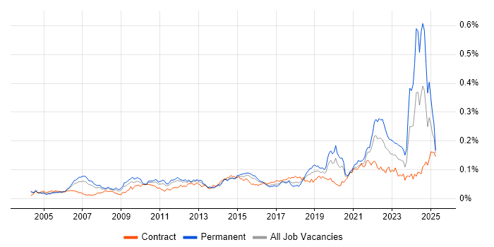 Job vacancy trend for Senior Data Analyst in London