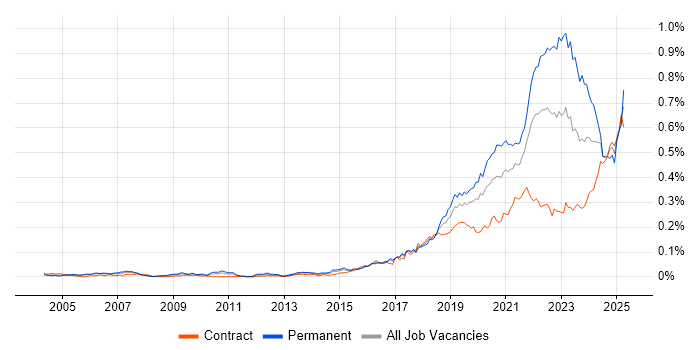 Job vacancy trend for Senior Data Engineer in London Job vacancy trend for Senior Data Engineer in London