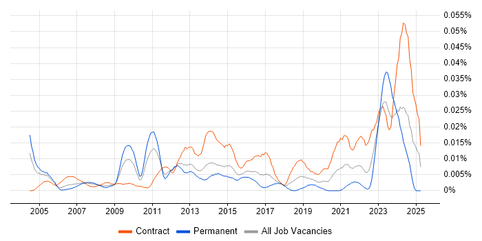Job vacancy trend for Senior Data Modeller in London