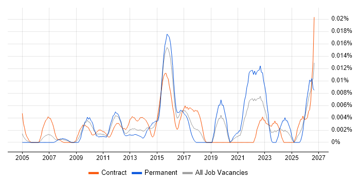 Senior Data Quality Analyst job vacancy trend in London