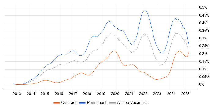 Job vacancy trend for Senior Data Scientist in London Job vacancy trend for Senior Data Scientist in London