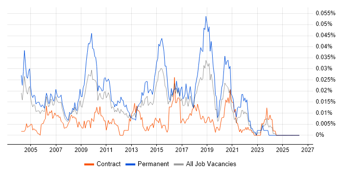 Senior Data Warehouse Developer job vacancy trend in London