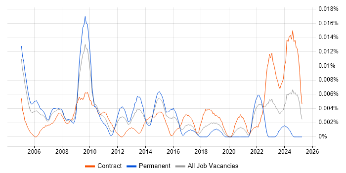 Job vacancy trend for Senior Data Warehouse Manager in London