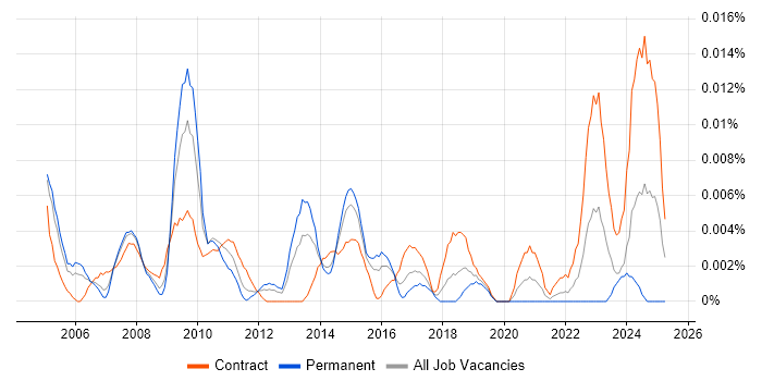 Job vacancy trend for Senior Data Warehouse Project Manager in London
