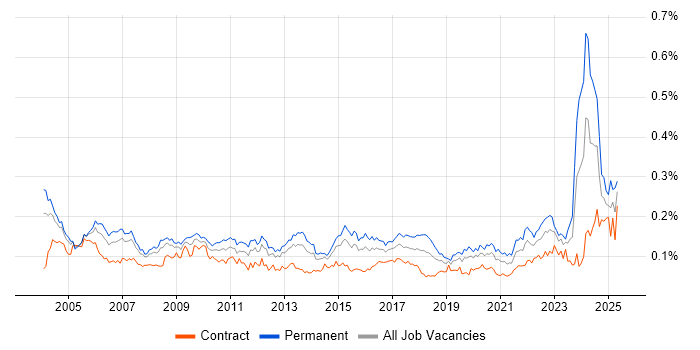 Job vacancy trend for Senior Data Warehouse Specialist in London