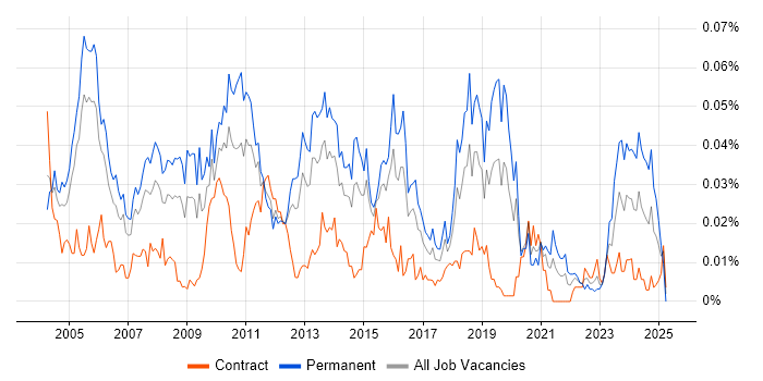 Job vacancy trend for Senior Database Developer in London