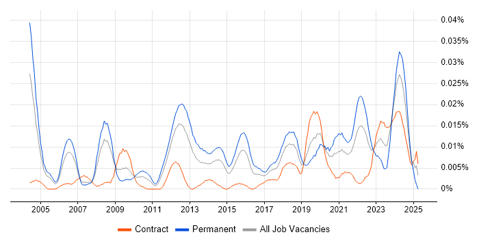 Job vacancy trend for Senior Database Engineer in London