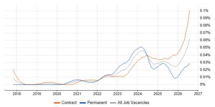 Senior Databricks Data Engineer job vacancy trend in London