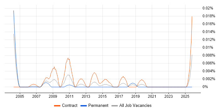 Senior DataStage Developer job vacancy trend in London