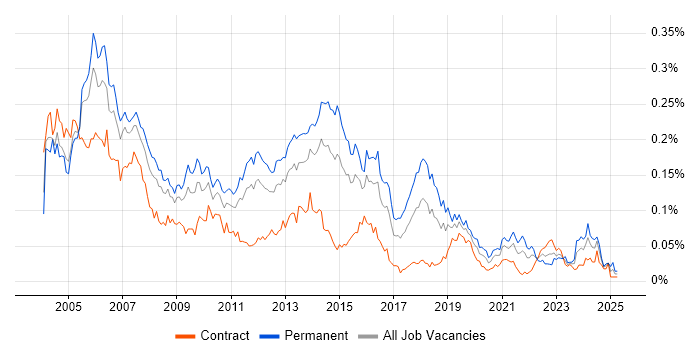 Job vacancy trend for Senior DBA in London Job vacancy trend for Senior DBA in London