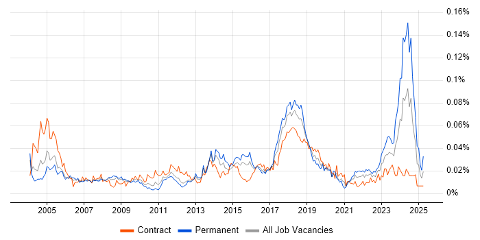 Job vacancy trend for Senior Desktop Engineer in London Job vacancy trend for Senior Desktop Engineer in London