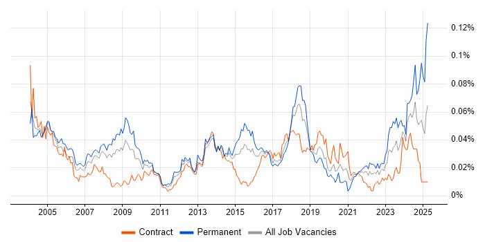 Job vacancy trend for Senior Desktop Support in London Job vacancy trend for Senior Desktop Support in London