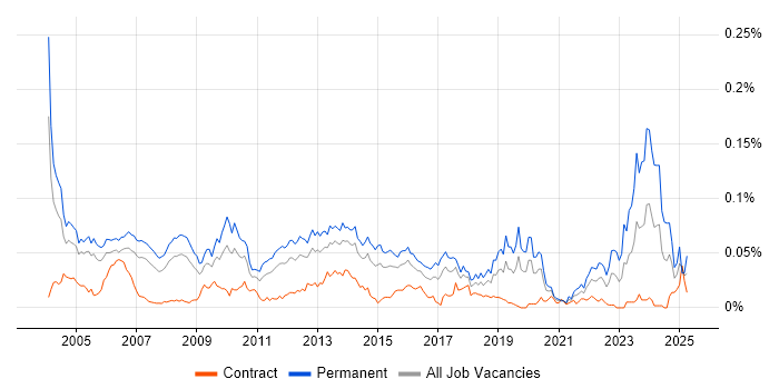 Job vacancy trend for Senior Development Manager in London